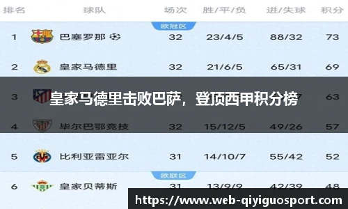 皇家马德里击败巴萨，登顶西甲积分榜